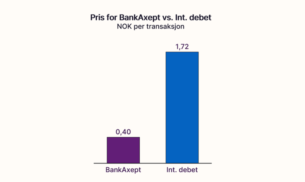 Graf som viser at BankAxept er 1,32 kroner billigere per transaksjon enn internasjonale debetløsninger